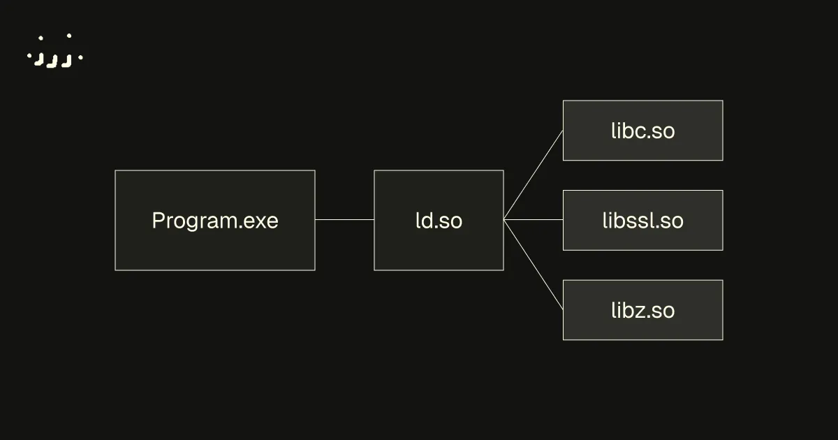 Dynamic Linking on Linux
